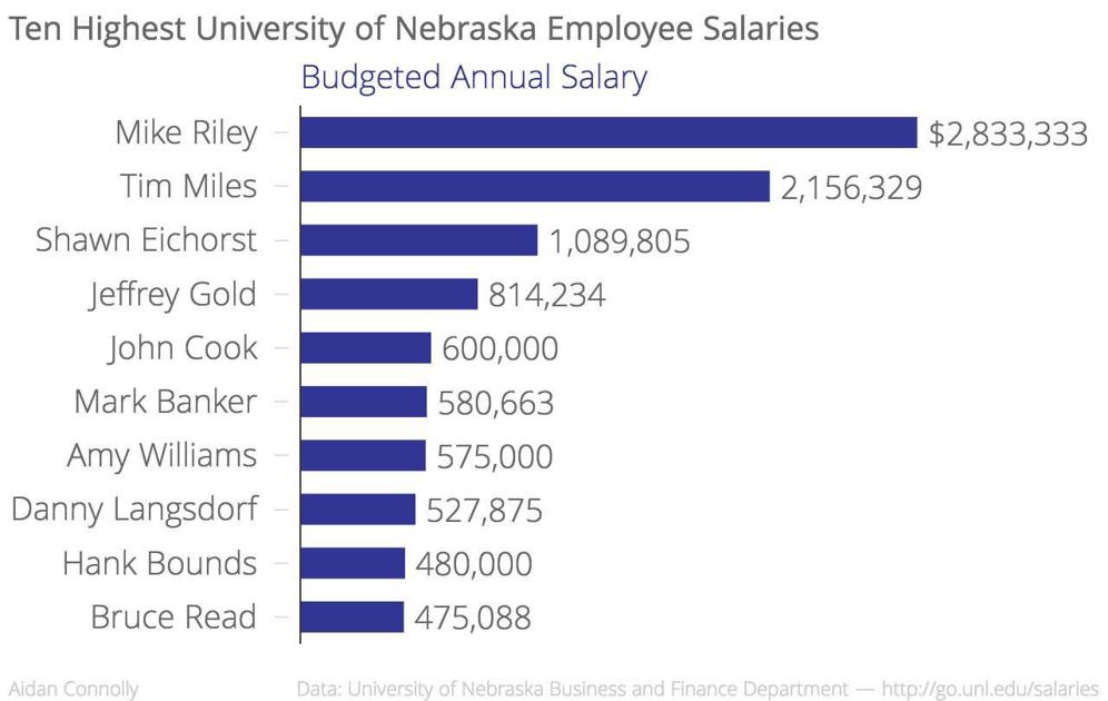 8 Nu Employees Who Still Get Paid More Than President Hank Bounds News Dailynebraskan Com