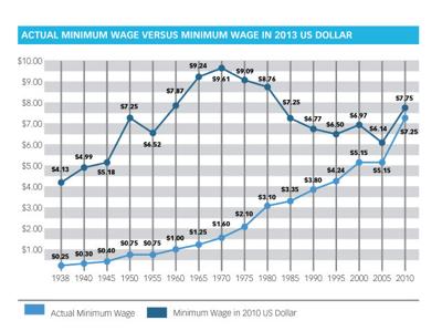 How a minimum wage increase could impact Nebraskans | News |  dailynebraskan.com