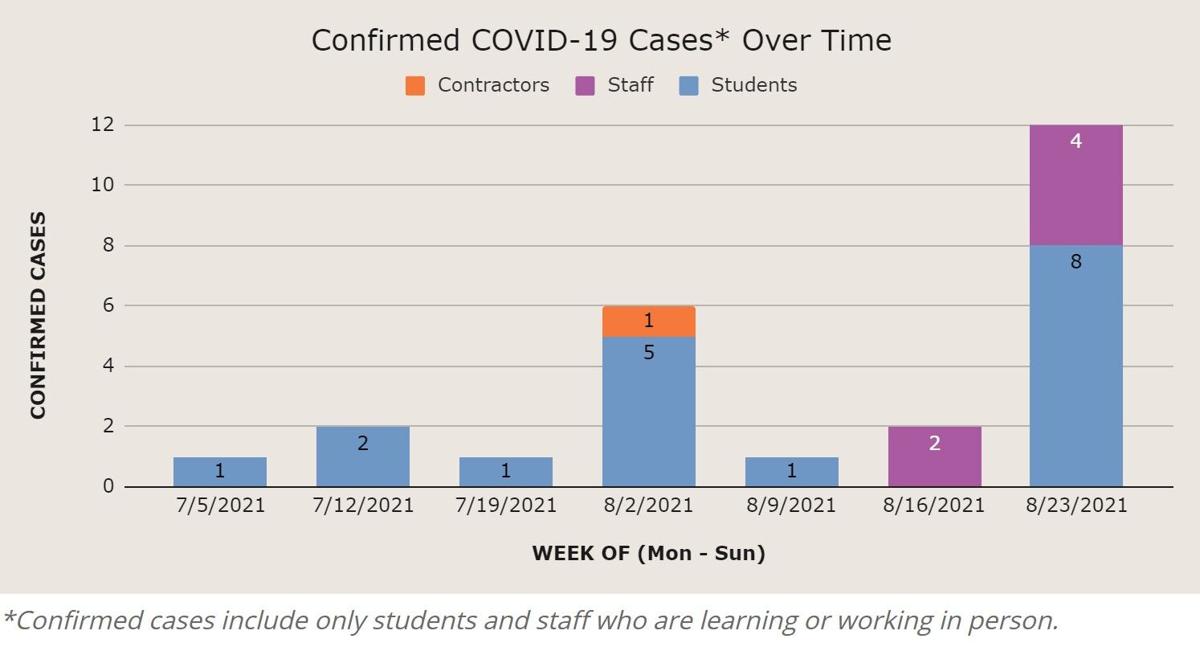 ACPS cases in first week