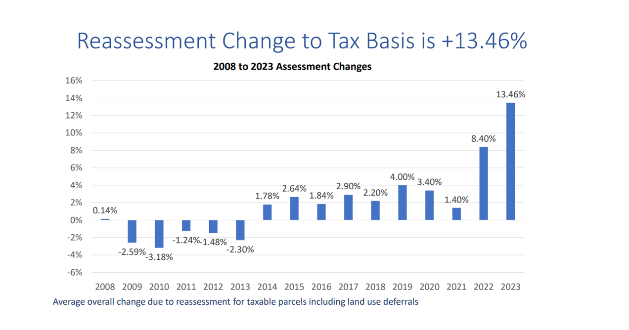 Albemarle property tax assessment makes biggest jump in 15 years