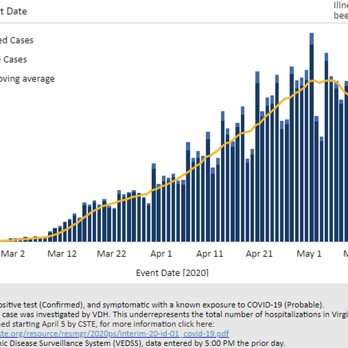 May 21 Vdh Reports 73 Cases Of Covid 19 In Orange County 34 137 Across Virginia Orange County Review Dailyprogress Com