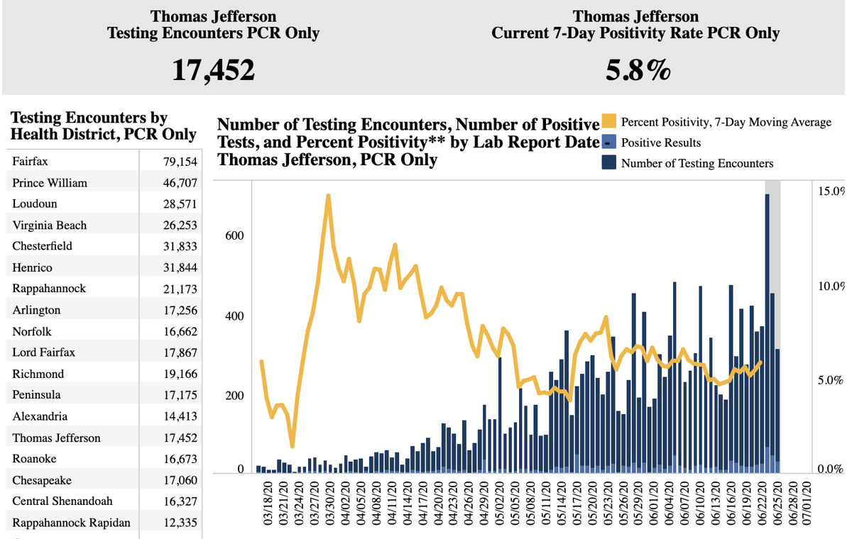 Virginia Covid Daily Cases Increase By 624 Local News Dailyprogress Com