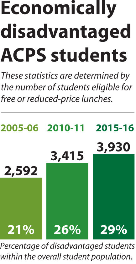 Economically Disadvantaged Albemarle Students Dailyprogress Com