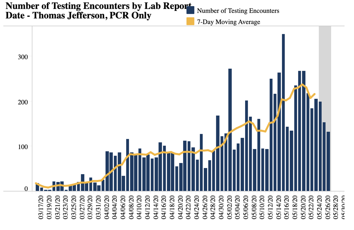 19 New Cases Of Covid 19 In Tjhd 40 249 Confirmed And Probable Cases Across Va Latest News Dailyprogress Com