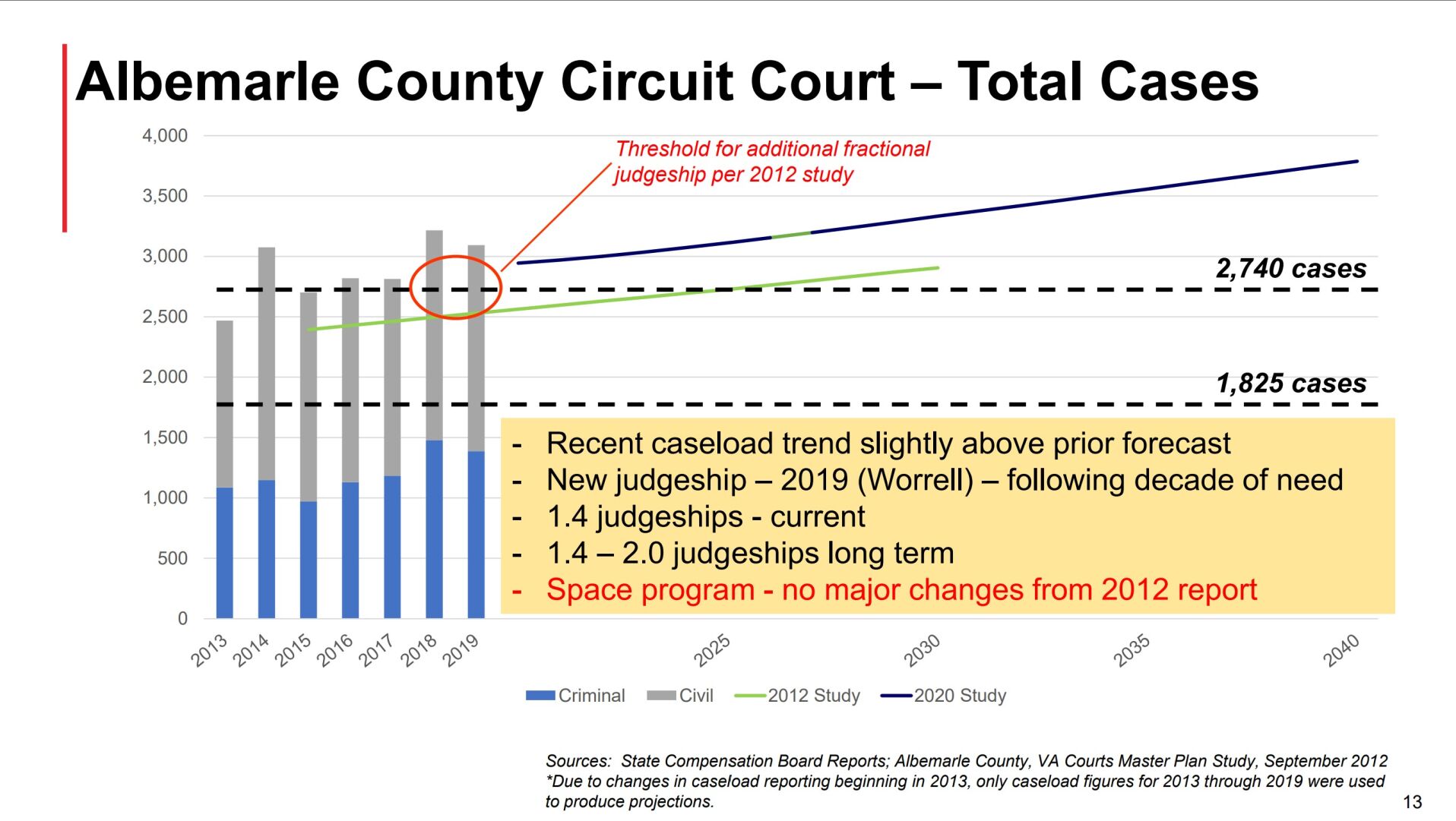 Local Court Project Gets A Rethink As Caseloads Fall Short Of Expected ...