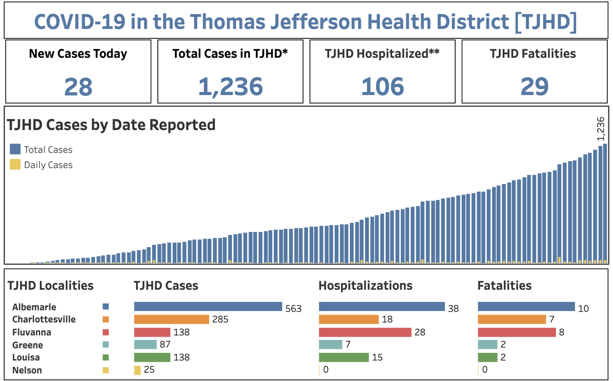 albemarle county public schools calendar 2021 22 1 236 Covid 19 Cases In Tjhd Statewide Cases Rise By 972 Since Sunday Local News Dailyprogress Com albemarle county public schools calendar 2021 22