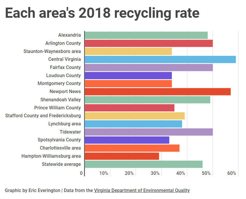 Recycling up in Va., despite shrinking markets