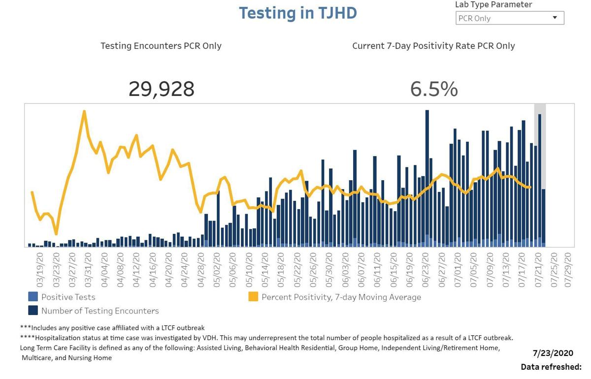 TJHD percent positivity rate 7/23/20