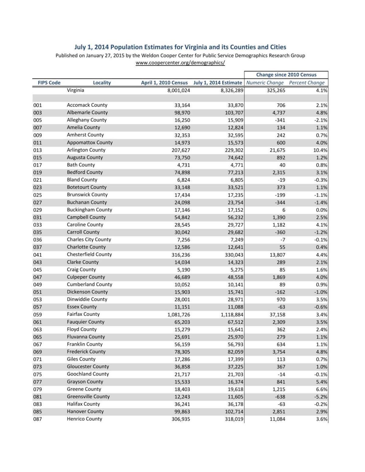 UVa demographers Charlottesville's population has grown nearly 10