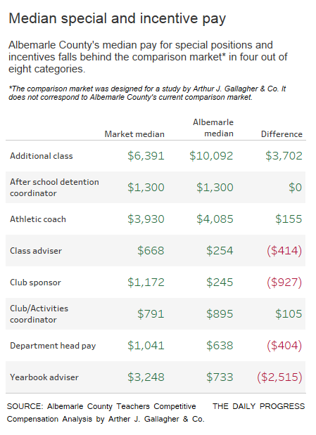 Study Could Help Albemarle County Address Teacher Pay Concerns - study could help albemarle county address teacher pay concerns local news dailyprogress com