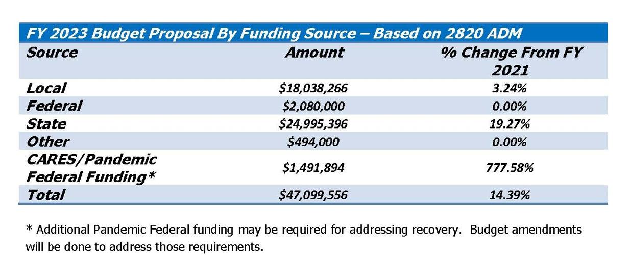 Budget Overview