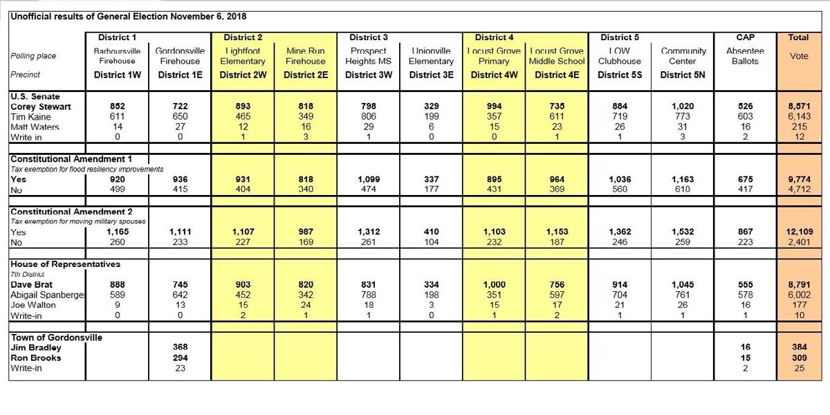 Orange County 2018 Election Results