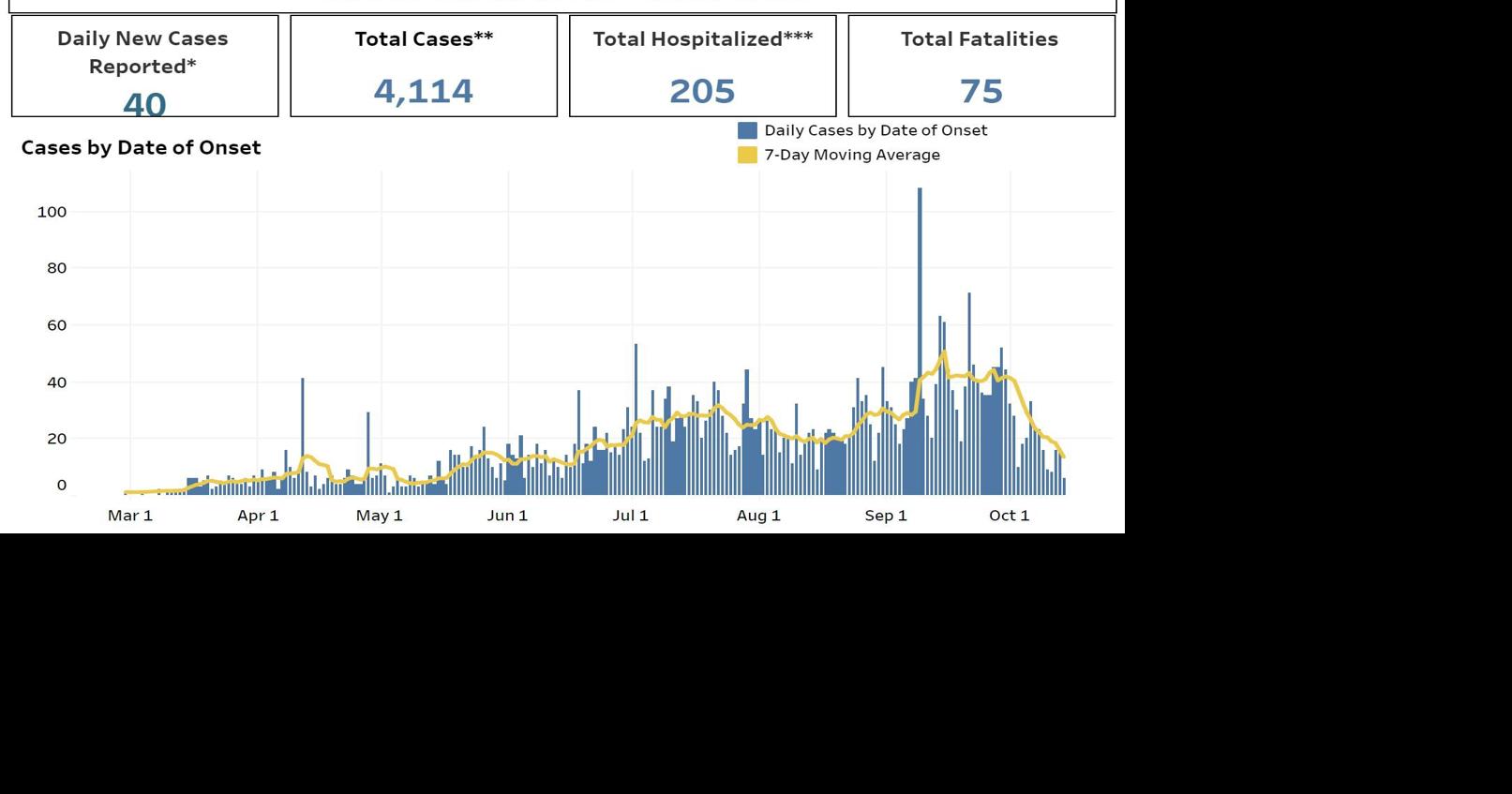 Charlottesville COVID cases surpass Albemarle as holiday season approaches