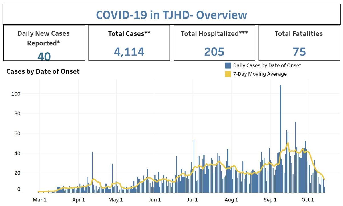 TJHD data 10/16/20