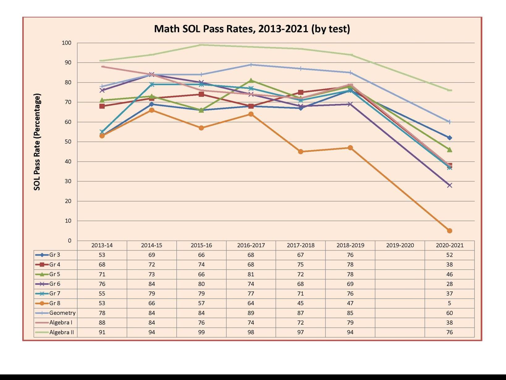 More Students Failed Sols In 2020 News Dailyprogress Com