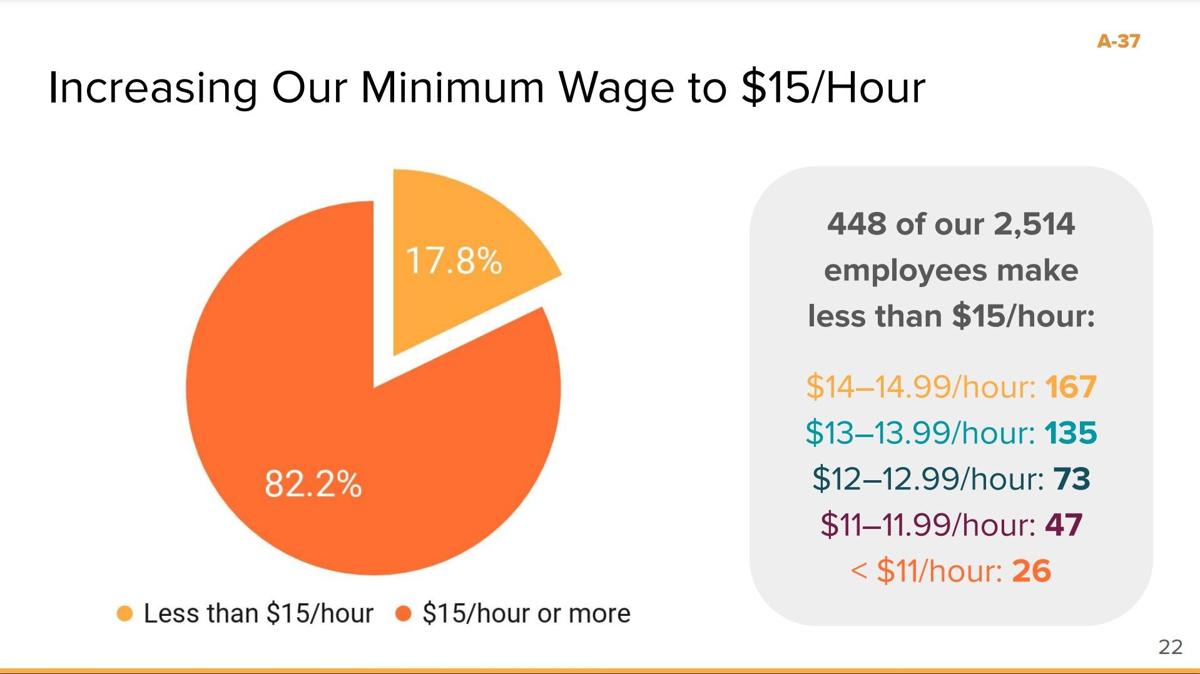 Albemarle school division looks to bump minimum hourly pay for part-timers  to $14.29