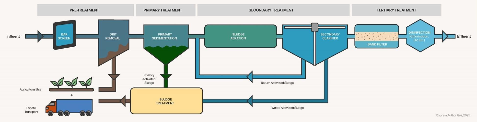 RWSA Surpasses Expectations for Nutrient Removal