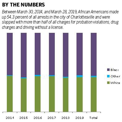 City arrest data