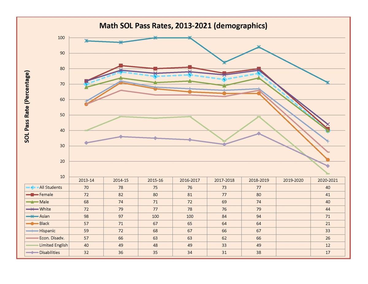 More Students Failed Sols In 2020 News Dailyprogress Com
