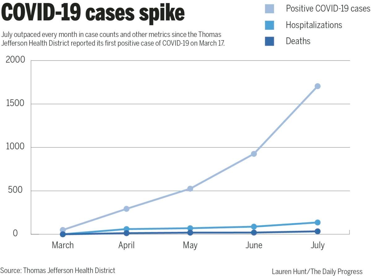 COVID-19 cases spike in July