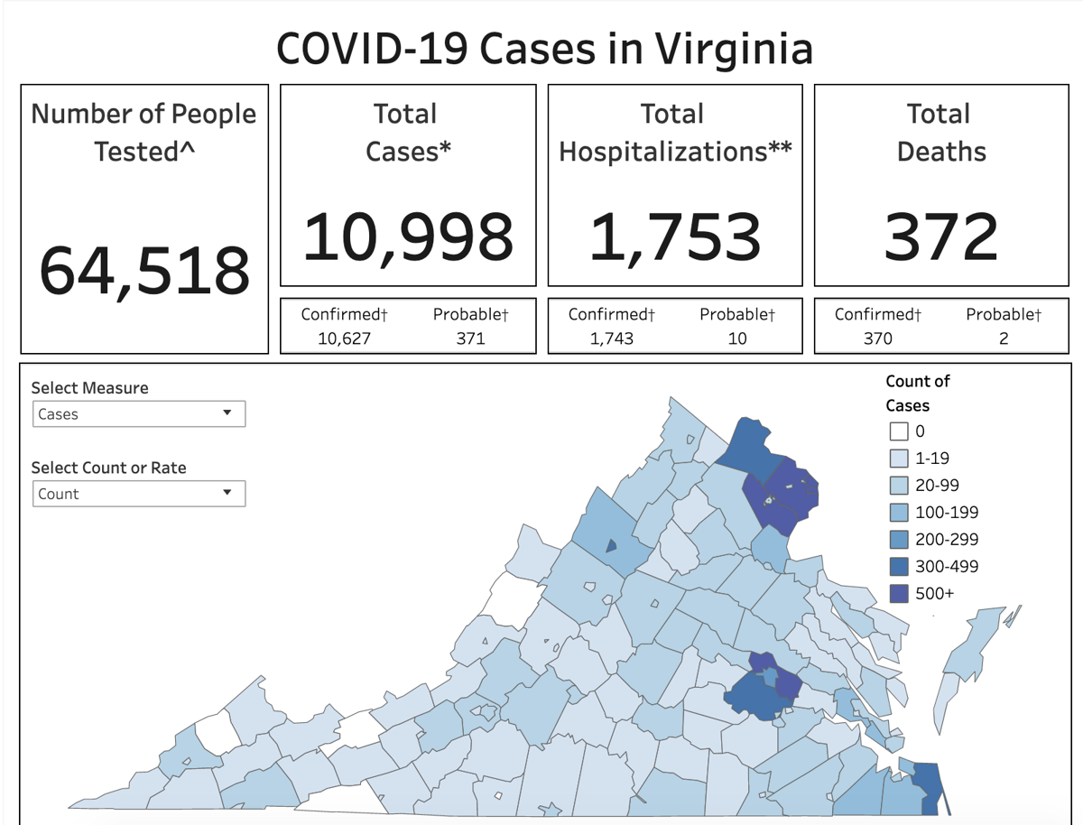 Confirmed COVID19 cases surpass 10,000 in Va.