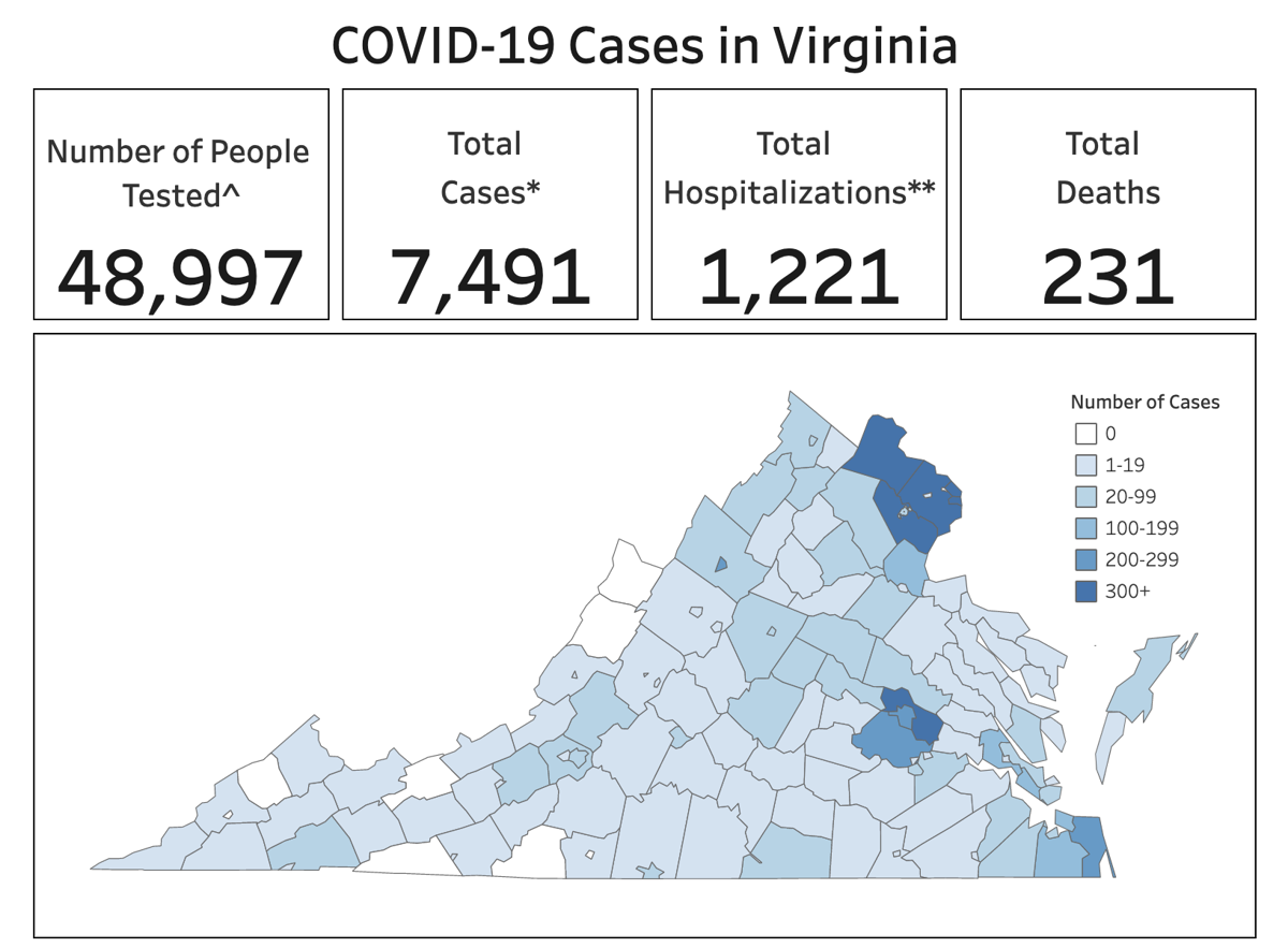 Virginia S Coronavirus Cases Have Grown By Nearly 3 000 In One Week State Dailyprogress Com Virginia S Coronavirus Cases Have Grown By Nearly 3 000 In One Week State Dailyprogress Com