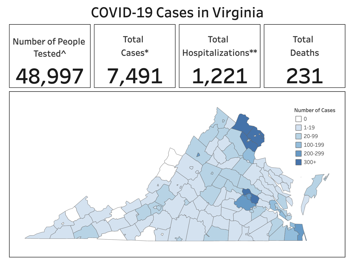 Virginia S Coronavirus Cases Have Grown By Nearly 3 000 In One Week State Dailyprogress Com