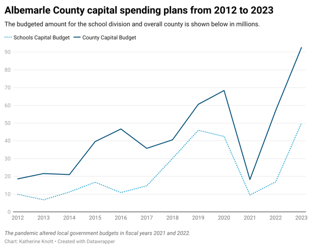 Albemarle County capital budget