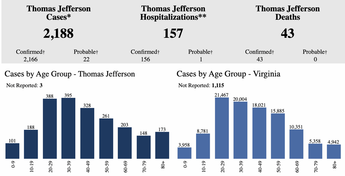 Tjhd Positivity Rate 6 2 Virginia Covid 19 Cases Increase By 863 Since Wednesday Local News Dailyprogress Com
