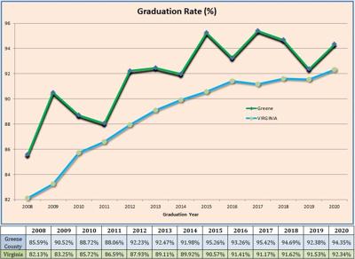 Greene’s grad rate up in 2020