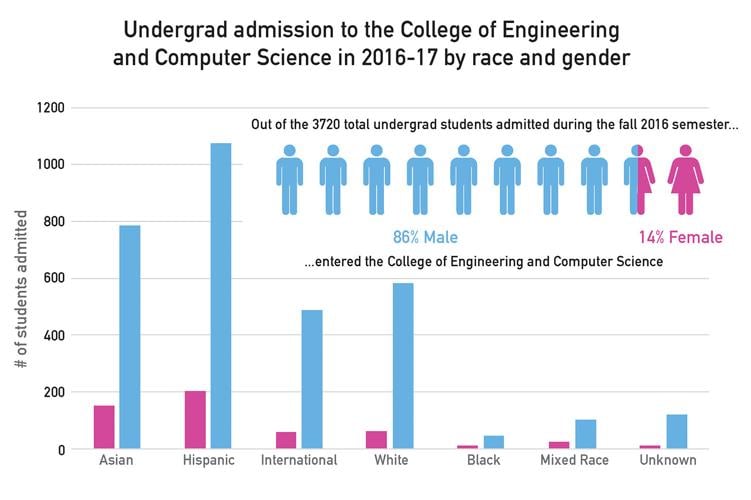 Prevailing gender gap in the College of Engineering and Computer ...