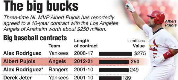 Albert Pujols' Angels Contract Worth $250 Million 