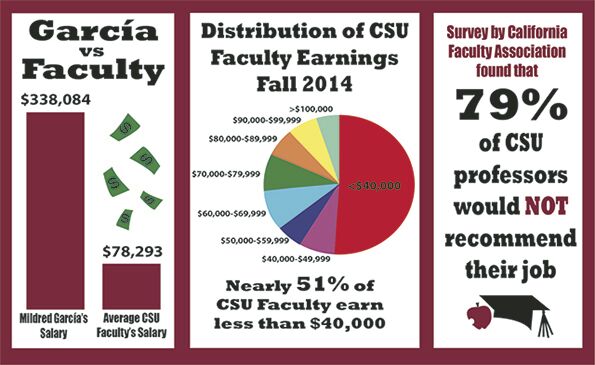 Professors Say That CSU Salary Not Enough Demand Increase Campus