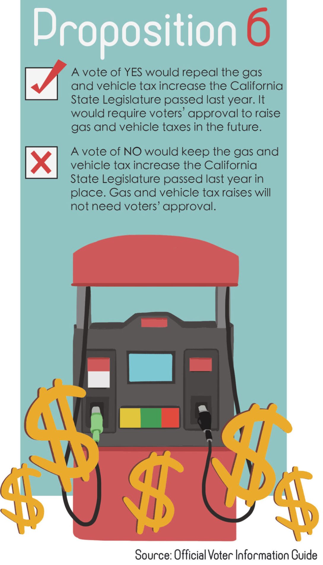 Proposition 6 Yes or no on gas taxes News