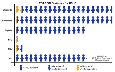 Increase In Sexually Transmitted Diseases At Csuf And In Orange County Could Be Due To Factors Ranging From Inadequate Screening To Lack Of Education Campus News Dailytitancom