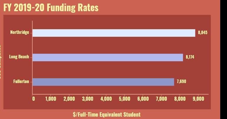 CSUF ranks lowest in CSU funding rates once again | Campus News ...