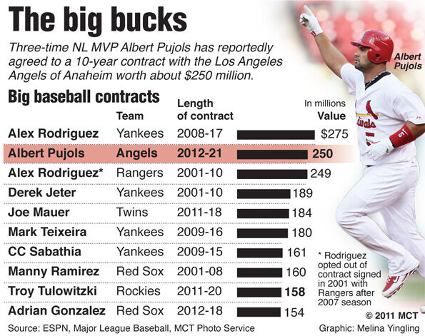 Albert Pujols' Angels Contract Worth $250 Million 