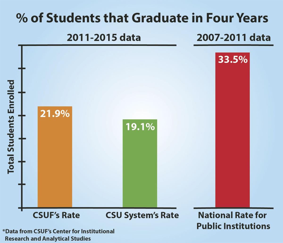 CSUF’s fouryear grad rate is higher than average rate of CSU system