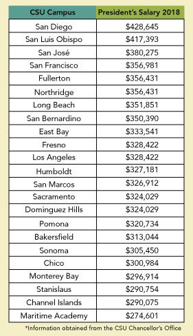 California State University presidents receive many perks from the job |  Campus News | dailytitan.com