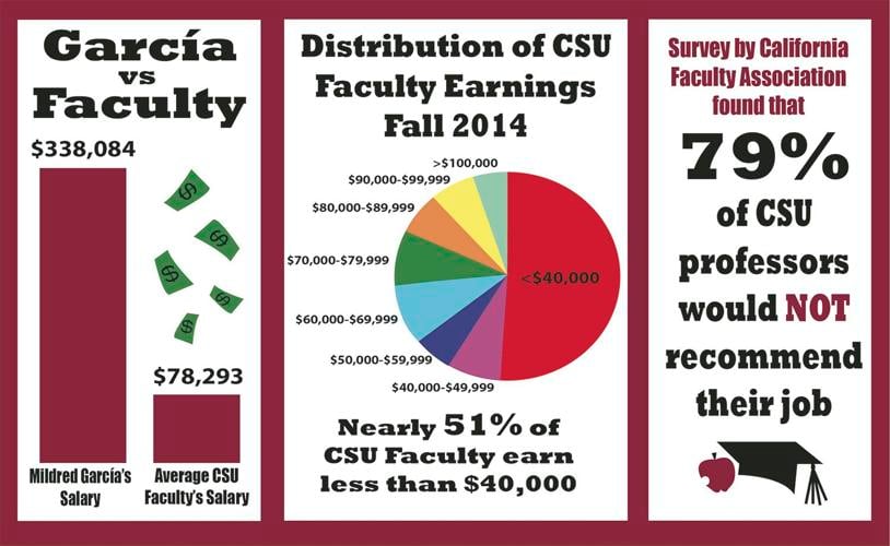 Professors say that CSU salary not enough, demand increase Campus