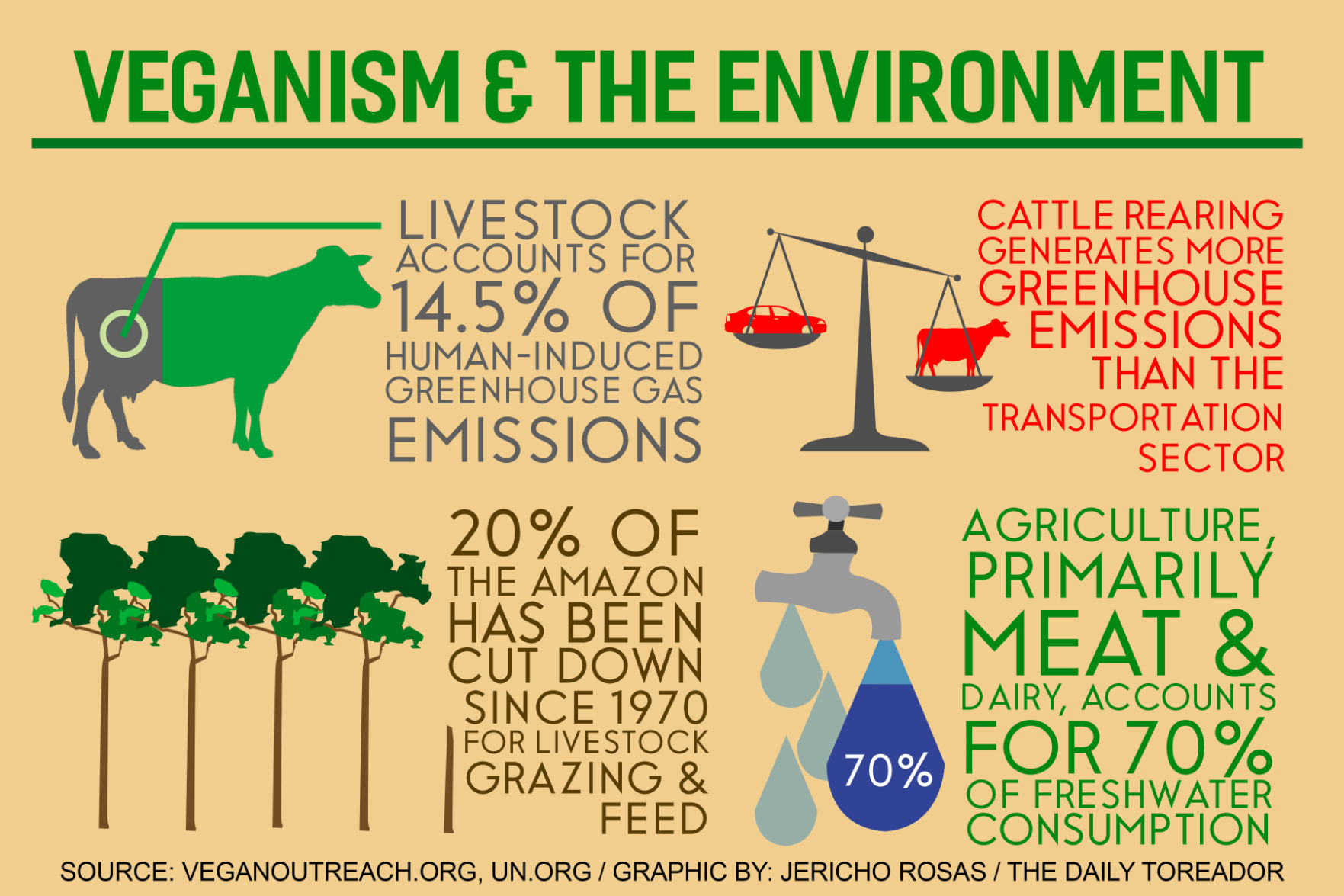 Students Follow Vegan Diet To Help Earth | News | Dailytoreador.com