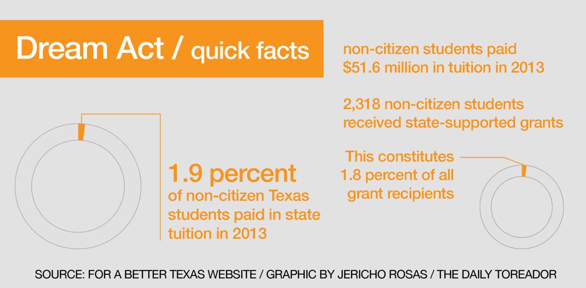 Dream Act Affects Enrollment Of Undocumented Students News