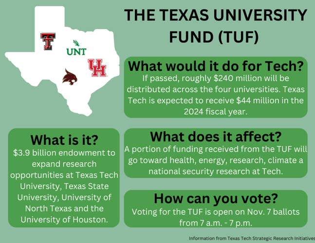 Proposition 5 gives Texans opportunity to change university funding