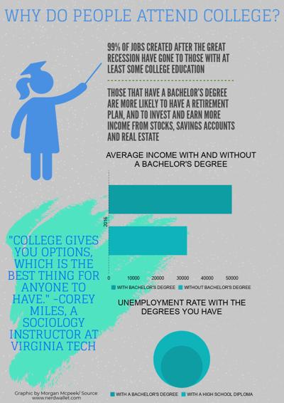 Reasons for Attending College
