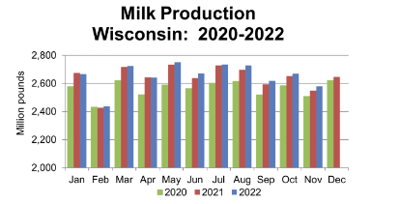USDA: November milk production up in Wisconsin, U.S. in 2022