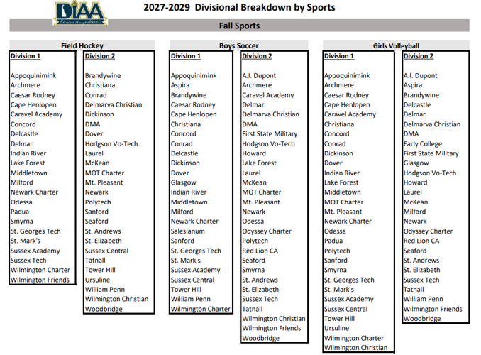 DIAA Field Hockey, Boys Soccer and Girls Volleyball divisons