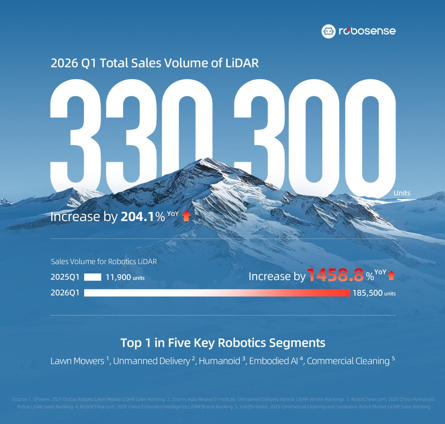 RoboSense Announced Q1 2026 LiDAR Sales, Robotics Segment Grows 1,458.8% YoY to Over 185,500 Units