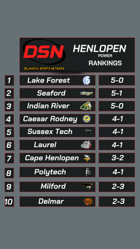 Henlopen Week 6 Power Rankings