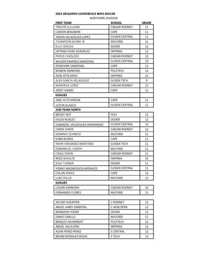 2023 Henlopen All-Conference Boys Soccer Selections Part 2