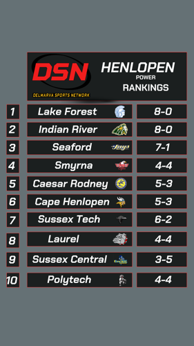 Week 9 Henlopen Power Rankings